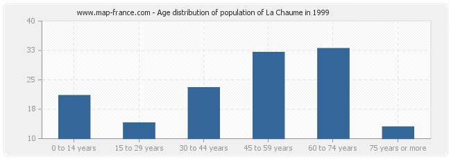 Age distribution of population of La Chaume in 1999